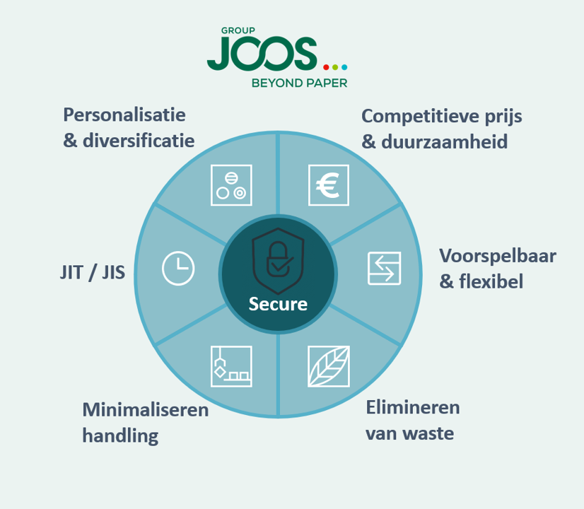 Group Joos & verpakkingsoplossingen